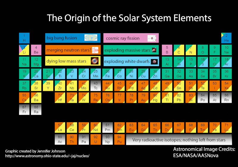 Tabel van de oorsprong van de elementen in ons zonnestelsel door Johnson