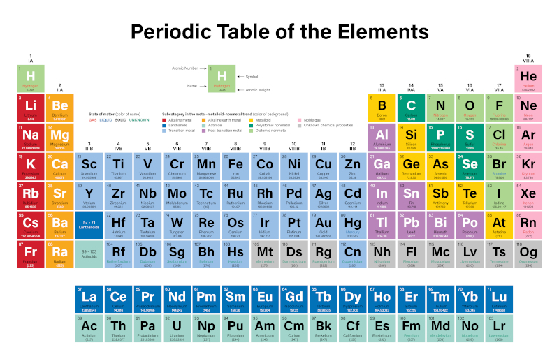 mendeleiev table or periodic table of elements