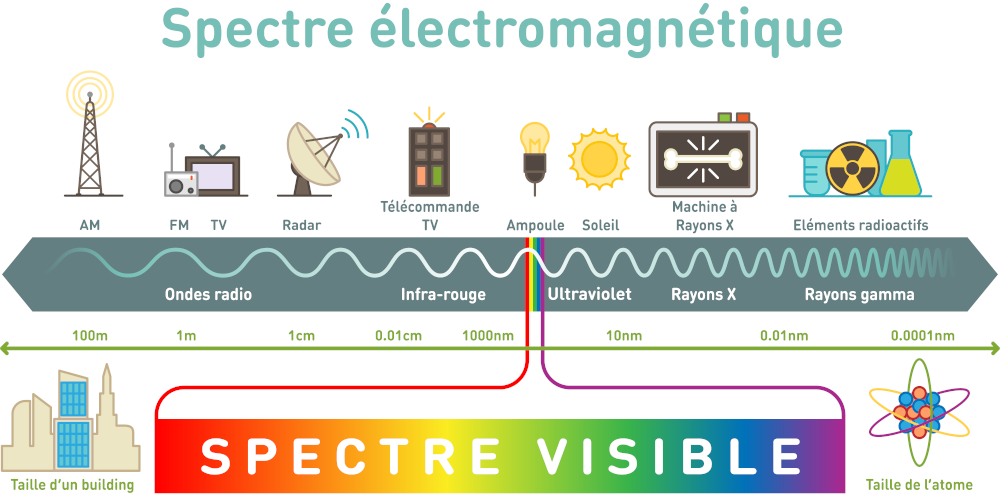 het electromagnetisch spectrum
